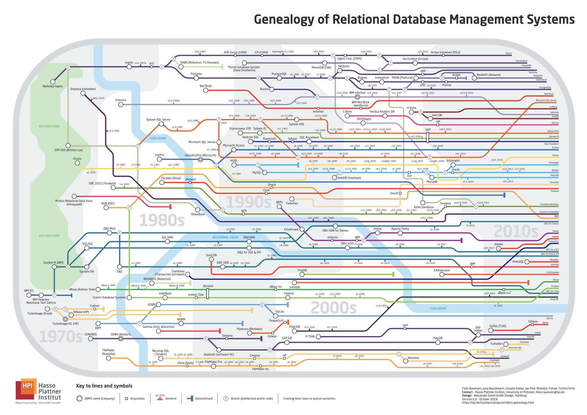 RDBMS Geneology